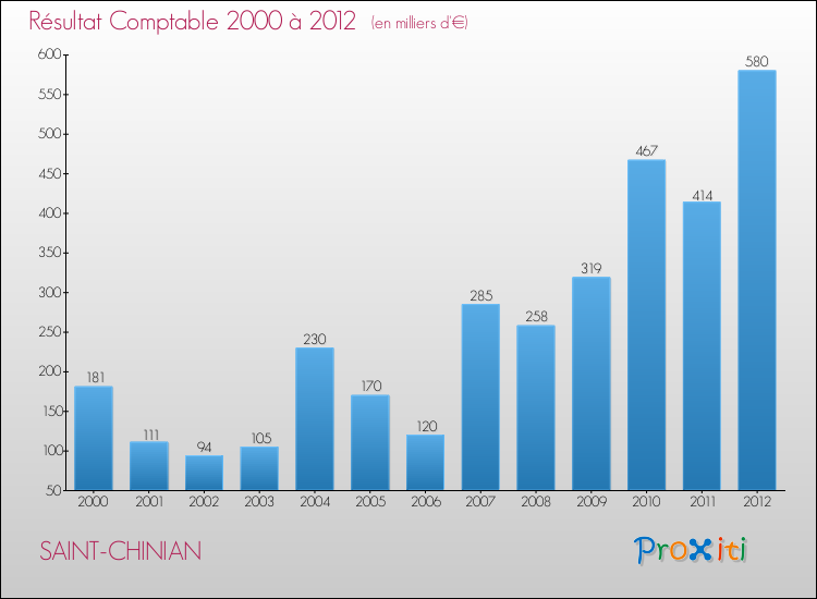 Evolution du résultat comptable pour la commune de SAINT-CHINIAN de 2000 à 2012 Evolution du résultat comptable pour SAINT-CHINIAN de 2000 à 2012