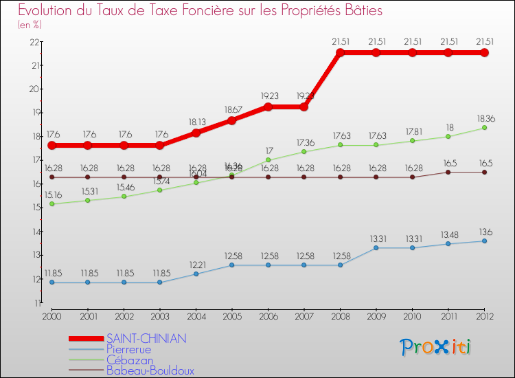 Evolution du taux de la taxe foncière sur le bati pour SAINT-CHINIAN et les communes proches de 2000 à 2012 Comparaison des taux de taxe foncière sur le bati pour SAINT-CHINIAN et les communes voisines de 2000 à 2012