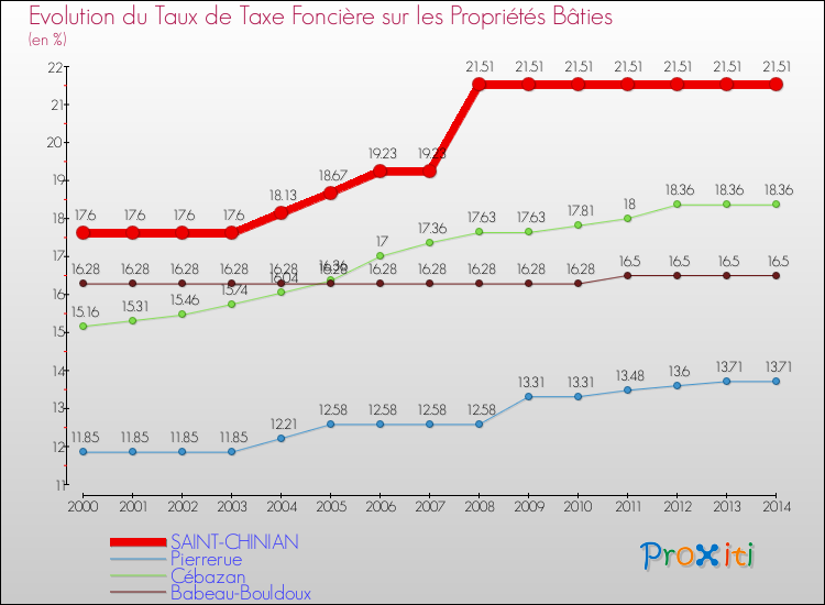 Evolution du taux de la taxe foncière sur le bati pour SAINT-CHINIAN et les communes proches de 2000 à 2014 Comparaison des taux de taxe foncière sur le bati pour SAINT-CHINIAN et les communes voisines de 2000 à 2014