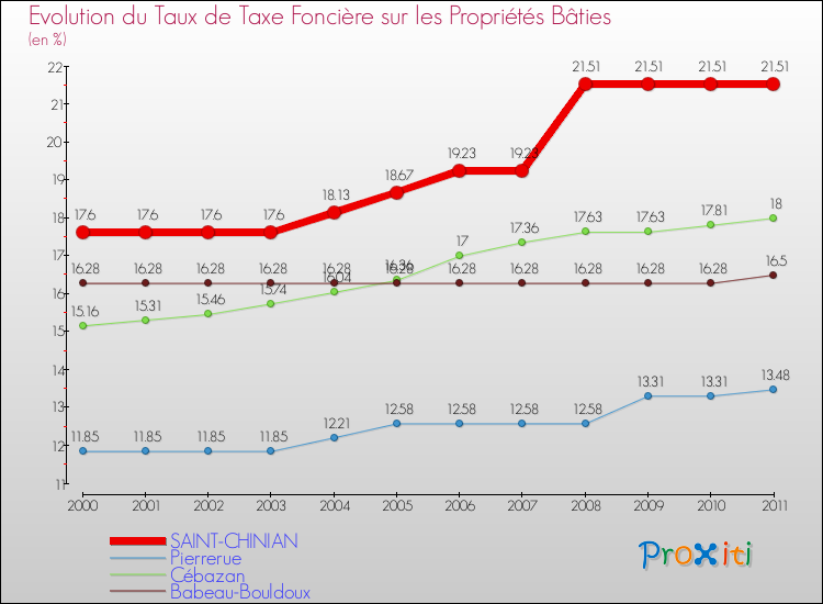 Evolution du taux de la taxe foncière sur le bati pour SAINT-CHINIAN et les communes proches Comparaison des taux de taxe foncière sur le bati pour SAINT-CHINIAN et les communes voisines