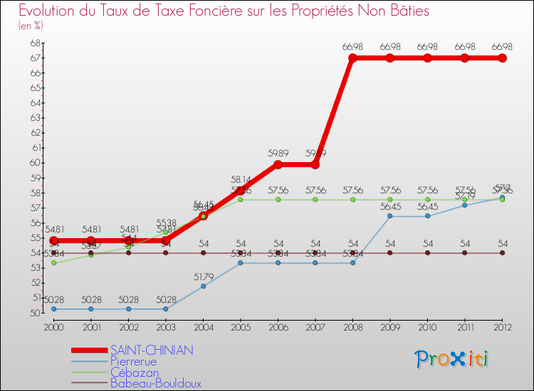 Evolution du taux de la taxe foncière sur les immeubles et terrains non batis pour SAINT-CHINIAN et les communes proches de 2000 à 2012 Comparaison des taux de la taxe foncière sur les immeubles et terrains non batis pour SAINT-CHINIAN et les communes voisines de 2000 à 2012