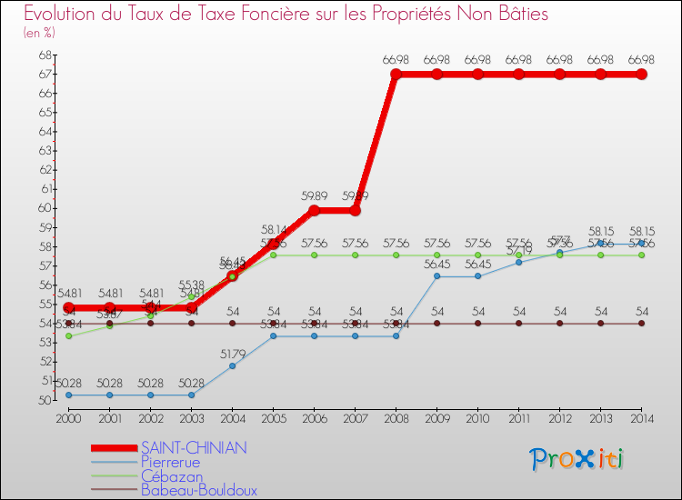 Evolution du taux de la taxe foncière sur les immeubles et terrains non batis pour SAINT-CHINIAN et les communes proches de 2000 à 2014 Comparaison des taux de la taxe foncière sur les immeubles et terrains non batis pour SAINT-CHINIAN et les communes voisines de 2000 à 2014