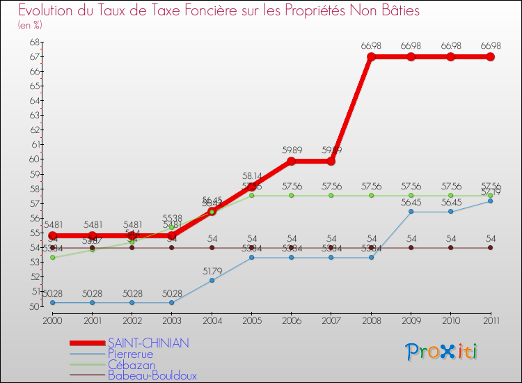 Evolution du taux de la taxe foncière sur les immeubles et terrains non batis pour SAINT-CHINIAN et les communes proches Comparaison des taux de la taxe foncière sur les immeubles et terrains non batis pour SAINT-CHINIAN et les communes voisines