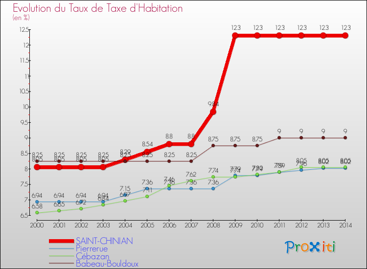 Evolution du taux de la taxe d'habitation pour SAINT-CHINIAN et les communes proches de 2000 à 2014 Comparaison des taux de la taxe d'habitation pour SAINT-CHINIAN et les communes voisines de 2000 à 2014