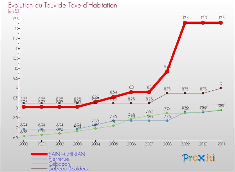 Evolution du taux de la taxe d'habitation pour SAINT-CHINIAN et les communes proches Comparaison des taux de la taxe d'habitation pour SAINT-CHINIAN et les communes voisines