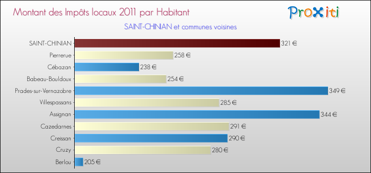 Montant des impôts locaux par Habitant pour SAINT-CHINIAN et les communes proches Comparaison des impôts locaux par habitant pour SAINT-CHINIAN et les communes voisines