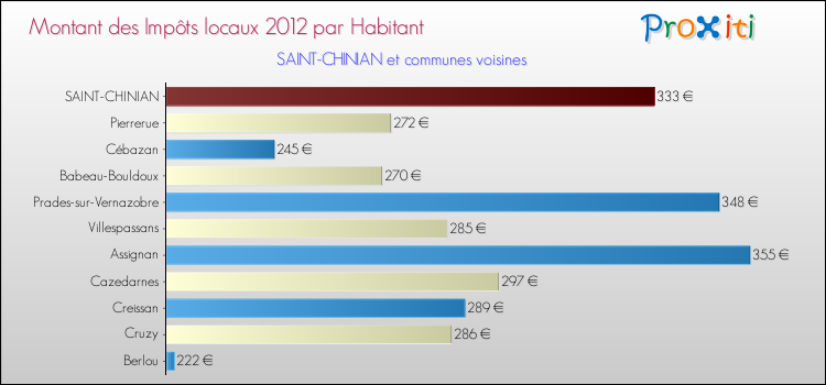 Montant des impôts locaux par Habitant pour SAINT-CHINIAN et les communes proches Comparaison des impôts locaux par habitant pour SAINT-CHINIAN et les communes voisines