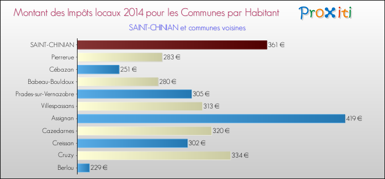 Montant des impôts locaux par Habitant pour SAINT-CHINIAN et les communes proches en 2014 Comparaison des impôts locaux par habitant pour SAINT-CHINIAN et les communes voisines en 2014
