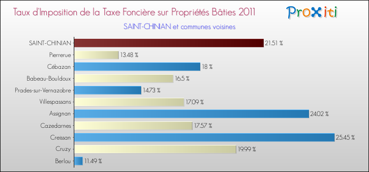 Taux d'imposition de la taxe foncière sur le bati 2011 pour SAINT-CHINIAN et les communes proches Comparaison des taux d'imposition de la taxe foncière sur le bati 2011 pour SAINT-CHINIAN et les communes voisines