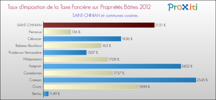 Taux d'imposition de la taxe foncière sur le bati 2012 pour SAINT-CHINIAN et les communes proches Comparaison des taux d'imposition de la taxe foncière sur le bati 2012 pour SAINT-CHINIAN et les communes voisines