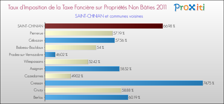 Taux d'imposition de la taxe foncière sur les immeubles et terrains non batis 2011 pour SAINT-CHINIAN et les communes proches Comparaison des taux d'imposition de la taxe foncière sur les immeubles et terrains non batis 2011 pour SAINT-CHINIAN et les communes voisines