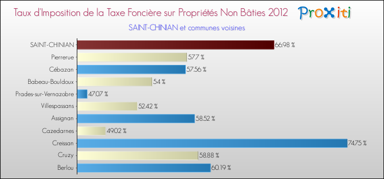Taux d'imposition de la taxe foncière sur les immeubles et terrains non batis 2012 pour SAINT-CHINIAN et les communes proches Comparaison des taux d'imposition de la taxe foncière sur les immeubles et terrains non batis 2012 pour SAINT-CHINIAN et les communes voisines
