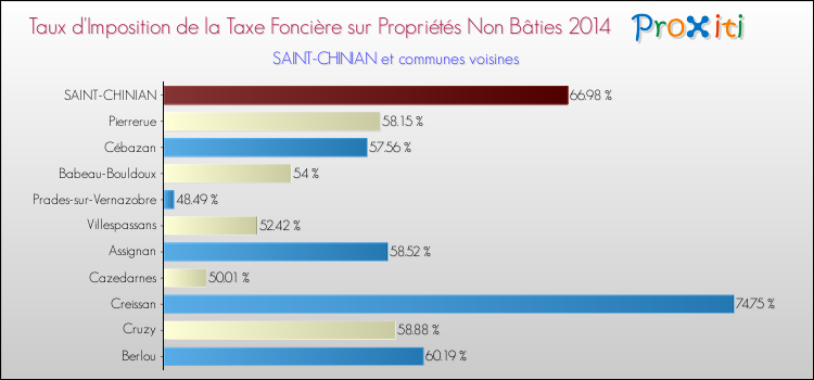 Taux d'imposition de la taxe foncière sur les immeubles et terrains non batis 2014 pour SAINT-CHINIAN et les communes proches Comparaison des taux d'imposition de la taxe foncière sur les immeubles et terrains non batis 2014 pour SAINT-CHINIAN et les communes voisines