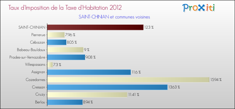 Taux d'imposition de la taxe d'habitation 2012 pour SAINT-CHINIAN et les communes proches Comparaison des taux d'imposition de la taxe d'habitation 2012 pour SAINT-CHINIAN et les communes voisines