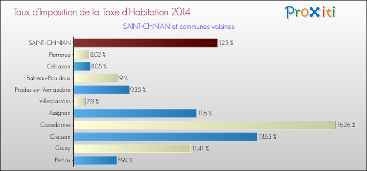Taux d'imposition de la taxe d'habitation 2014 pour SAINT-CHINIAN et les communes proches Comparaison des taux d'imposition de la taxe d'habitation 2014 pour SAINT-CHINIAN et les communes voisines