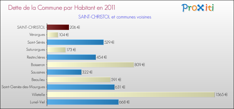 Dette par habitant de la commune en 2011 pour SAINT-CHRISTOL et les communes proches Comparaison de la dette par habitant de la commune en 2011 pour SAINT-CHRISTOL et les communes voisines