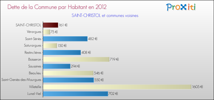 Dette par habitant de la commune en 2012 pour SAINT-CHRISTOL et les communes proches Comparaison de la dette par habitant de la commune en 2012 pour SAINT-CHRISTOL et les communes voisines