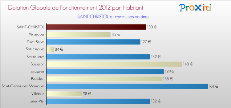 Montant des dotations globales de fonctionnement DGF par Habitant pour SAINT-CHRISTOL et les communes proches Comparaison des des dotations globales de fonctionnement DGF par habitant pour SAINT-CHRISTOL et les communes voisines