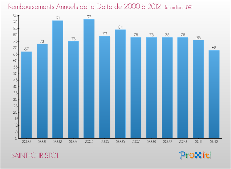 Evolution de l'annuité de la dette pour la commune de SAINT-CHRISTOL de 2000 à 2012 Annuités de la dette pour SAINT-CHRISTOL de 2000 à 2012