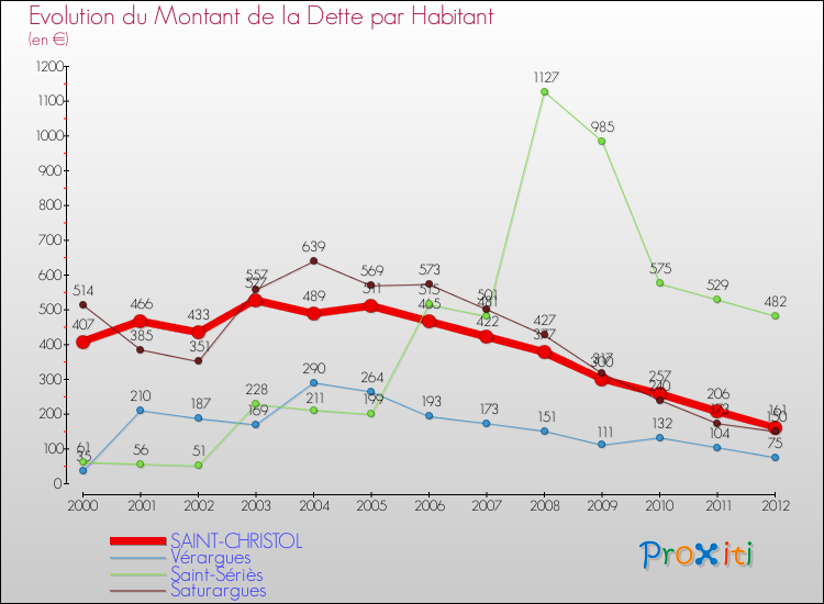 Evolution de la dette par habitant pour la commune de SAINT-CHRISTOL et les communes proches de 2000 à 2012 Comparaison de la dette par habitant pour SAINT-CHRISTOL et les communes voisines de 2000 à 2012