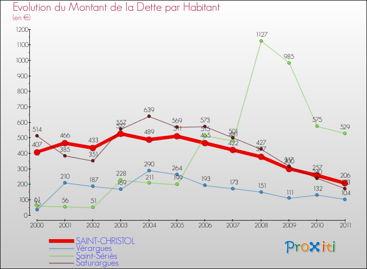 Evolution de la dette par habitant pour la commune de SAINT-CHRISTOL et les communes proches Comparaison de la dette par habitant pour SAINT-CHRISTOL et les communes voisines