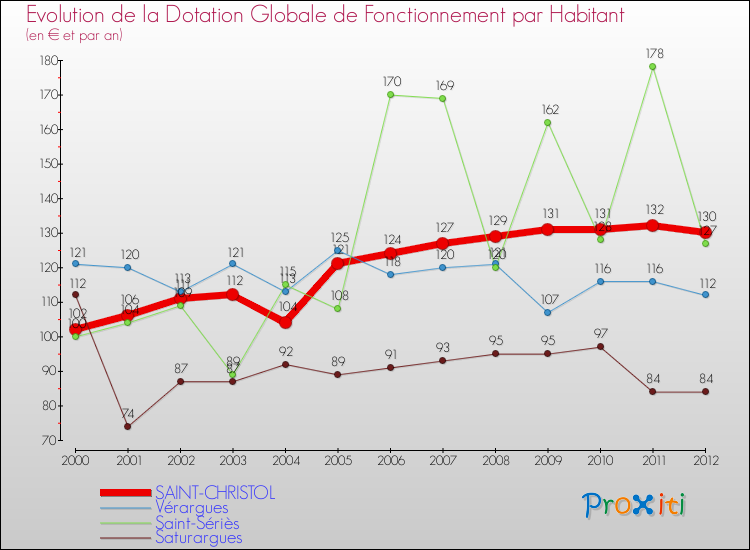 Evolution et montant de la dotation globale de fonctionnement par Habitant pour SAINT-CHRISTOL et les communes proches Comparaison des dotations globales de fonctionnement par habitant pour SAINT-CHRISTOL et les communes voisines