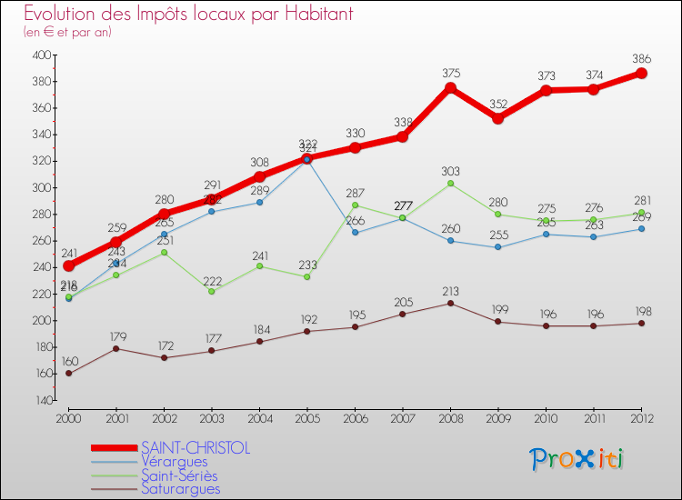 Evolution et montant des impôts locaux par Habitant pour SAINT-CHRISTOL et les communes proches Comparaison des impôts locaux par habitant pour SAINT-CHRISTOL et les communes voisines