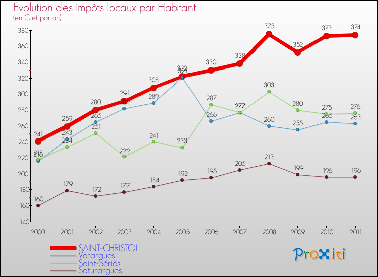 Evolution et montant des impôts locaux par Habitant pour SAINT-CHRISTOL et les communes proches Comparaison des impôts locaux par habitant pour SAINT-CHRISTOL et les communes voisines