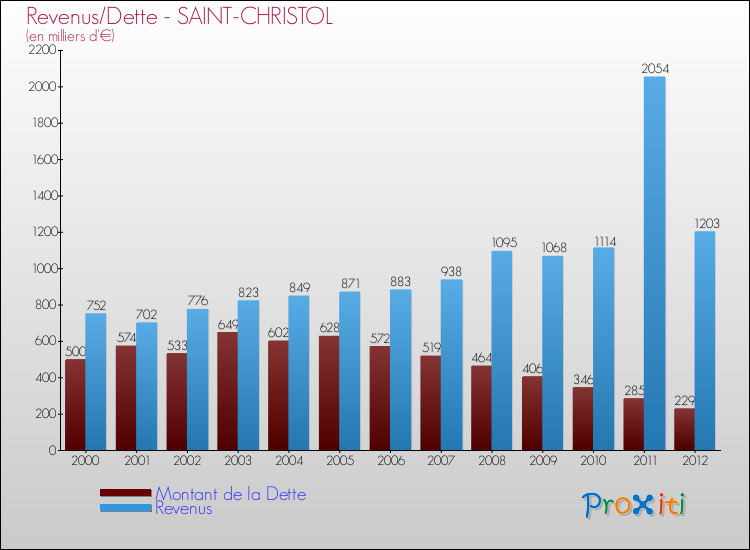 Evolution comparée de la dette et des revenus pour la commune de SAINT-CHRISTOL de 2000 à 2012 Comparaison de la dette et des revenus pour SAINT-CHRISTOL de 2000 à 2012