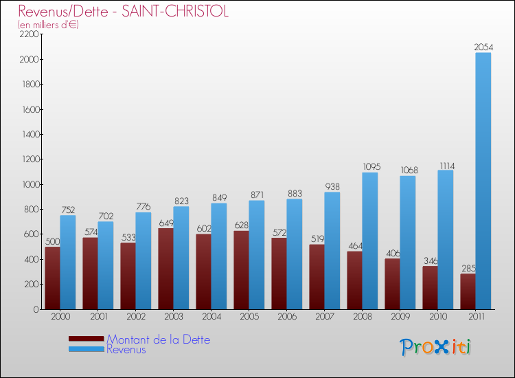 Evolution comparée de la dette et des revenus pour la commune de SAINT-CHRISTOL de 2000 à 2011 Comparaison de la dette et des revenus pour SAINT-CHRISTOL de 2000 à 2011