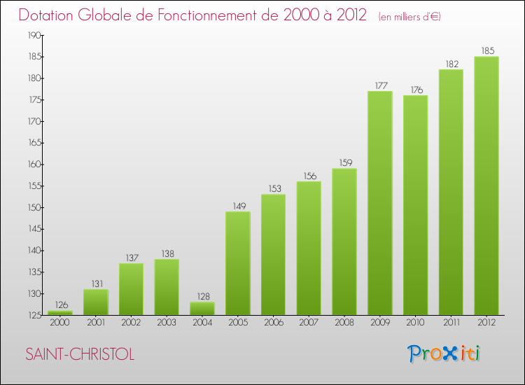 Evolution du montant de la Dotation Globale de Fonctionnement pour la commune de SAINT-CHRISTOL de 2000 à 2012 Evolution du montant de la Dotation Globale de Fonctionnement pour SAINT-CHRISTOL de 2000 à 2012