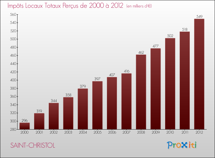 Evolution des Impôts Locaux pour la commune de SAINT-CHRISTOL de 2000 à 2012 Evolution des Impôts Locaux pour SAINT-CHRISTOL de 2000 à 2012