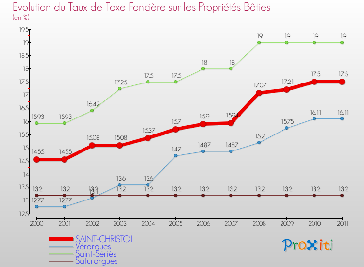 Evolution du taux de la taxe foncière sur le bati pour SAINT-CHRISTOL et les communes proches Comparaison des taux de taxe foncière sur le bati pour SAINT-CHRISTOL et les communes voisines