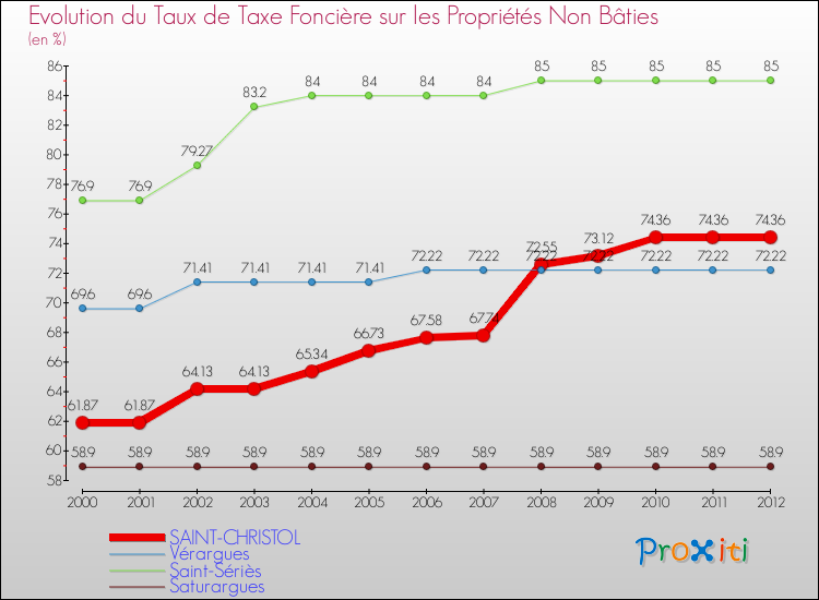 Evolution du taux de la taxe foncière sur les immeubles et terrains non batis pour SAINT-CHRISTOL et les communes proches de 2000 à 2012 Comparaison des taux de la taxe foncière sur les immeubles et terrains non batis pour SAINT-CHRISTOL et les communes voisines de 2000 à 2012