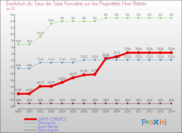 Evolution du taux de la taxe foncière sur les immeubles et terrains non batis pour SAINT-CHRISTOL et les communes proches de 2000 à 2014 Comparaison des taux de la taxe foncière sur les immeubles et terrains non batis pour SAINT-CHRISTOL et les communes voisines de 2000 à 2014