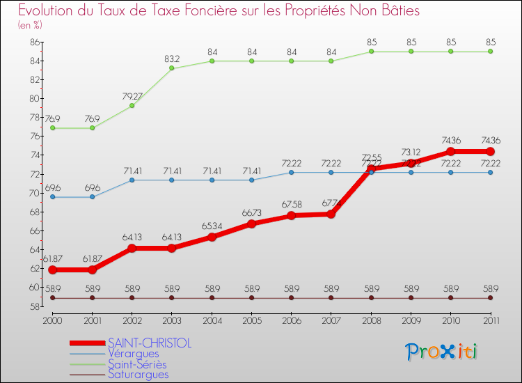 Evolution du taux de la taxe foncière sur les immeubles et terrains non batis pour SAINT-CHRISTOL et les communes proches Comparaison des taux de la taxe foncière sur les immeubles et terrains non batis pour SAINT-CHRISTOL et les communes voisines