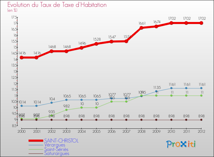 Evolution du taux de la taxe d'habitation pour SAINT-CHRISTOL et les communes proches Comparaison des taux de la taxe d'habitation pour SAINT-CHRISTOL et les communes voisines