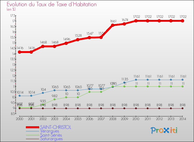 Evolution du taux de la taxe d'habitation pour SAINT-CHRISTOL et les communes proches de 2000 à 2014 Comparaison des taux de la taxe d'habitation pour SAINT-CHRISTOL et les communes voisines de 2000 à 2014