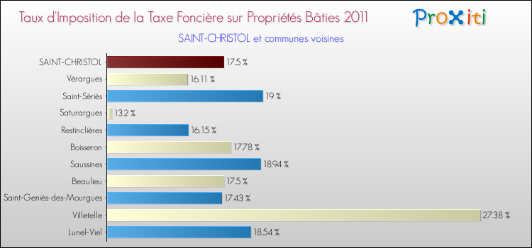 Taux d'imposition de la taxe foncière sur le bati 2011 pour SAINT-CHRISTOL et les communes proches Comparaison des taux d'imposition de la taxe foncière sur le bati 2011 pour SAINT-CHRISTOL et les communes voisines