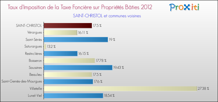 Taux d'imposition de la taxe foncière sur le bati 2012 pour SAINT-CHRISTOL et les communes proches Comparaison des taux d'imposition de la taxe foncière sur le bati 2012 pour SAINT-CHRISTOL et les communes voisines