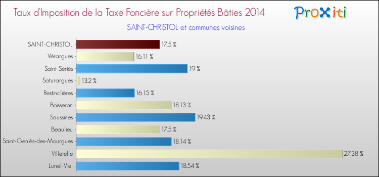 Taux d'imposition de la taxe foncière sur le bati 2014 pour SAINT-CHRISTOL et les communes proches Comparaison des taux d'imposition de la taxe foncière sur le bati 2014 pour SAINT-CHRISTOL et les communes voisines