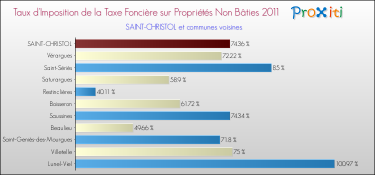 Taux d'imposition de la taxe foncière sur les immeubles et terrains non batis 2011 pour SAINT-CHRISTOL et les communes proches Comparaison des taux d'imposition de la taxe foncière sur les immeubles et terrains non batis 2011 pour SAINT-CHRISTOL et les communes voisines
