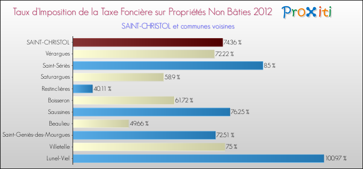 Taux d'imposition de la taxe foncière sur les immeubles et terrains non batis 2012 pour SAINT-CHRISTOL et les communes proches Comparaison des taux d'imposition de la taxe foncière sur les immeubles et terrains non batis 2012 pour SAINT-CHRISTOL et les communes voisines