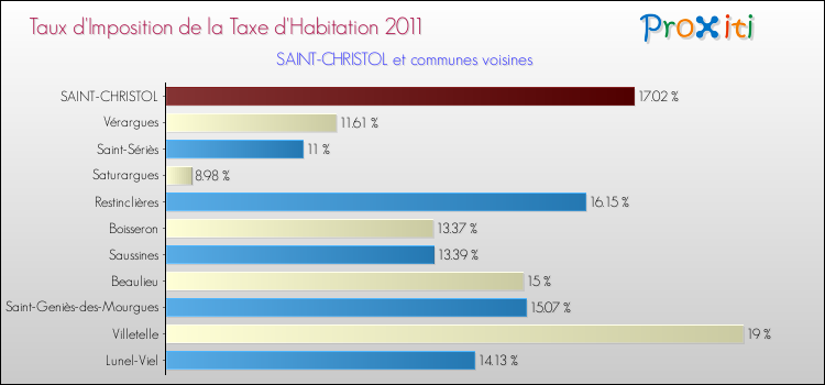 Taux d'imposition de la taxe d'habitation 2011 pour SAINT-CHRISTOL et les communes proches Comparaison des taux d'imposition de la taxe d'habitation 2011 pour SAINT-CHRISTOL et les communes voisines