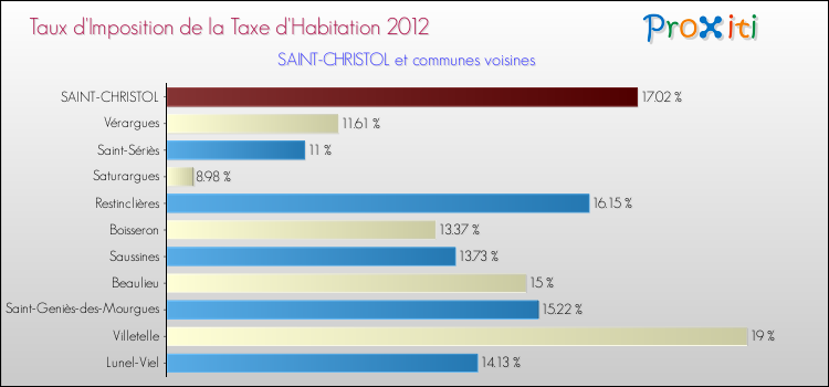 Taux d'imposition de la taxe d'habitation 2012 pour SAINT-CHRISTOL et les communes proches Comparaison des taux d'imposition de la taxe d'habitation 2012 pour SAINT-CHRISTOL et les communes voisines