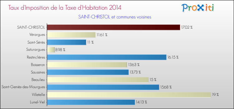 Taux d'imposition de la taxe d'habitation 2014 pour SAINT-CHRISTOL et les communes proches Comparaison des taux d'imposition de la taxe d'habitation 2014 pour SAINT-CHRISTOL et les communes voisines