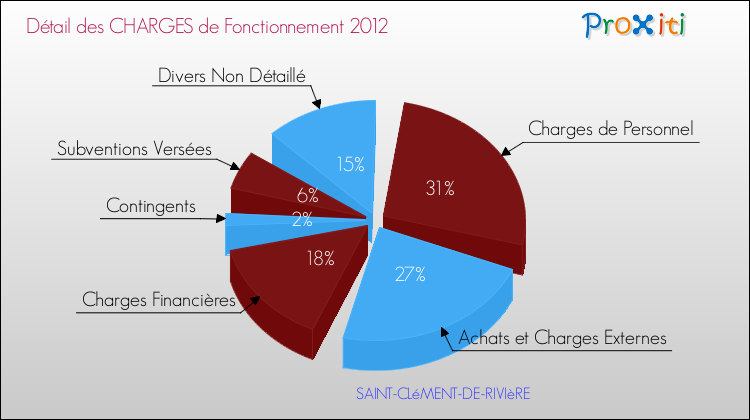 Décomposition des Charges de Fonctionnement 2012 de la commune de SAINT-CLéMENT-DE-RIVIèRE Charges de Fonctionnement 2012 pour la commune de SAINT-CLéMENT-DE-RIVIèRE