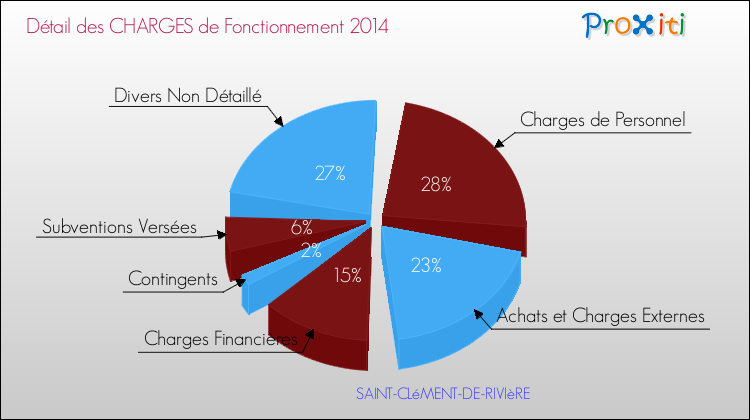 Décomposition des Charges de Fonctionnement 2014 de la commune de SAINT-CLéMENT-DE-RIVIèRE Charges de Fonctionnement 2014 pour la commune de SAINT-CLéMENT-DE-RIVIèRE