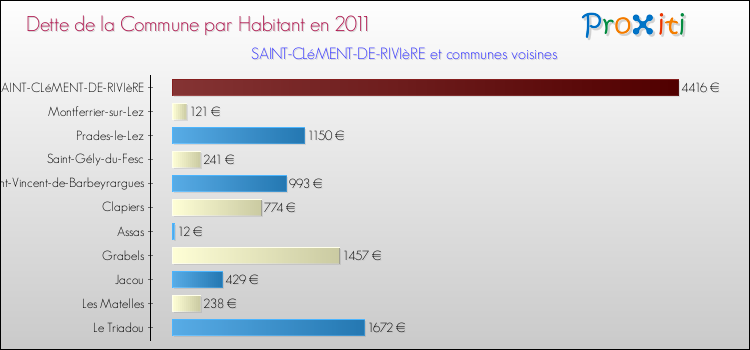 Dette par habitant de la commune en 2011 pour SAINT-CLéMENT-DE-RIVIèRE et les communes proches Comparaison de la dette par habitant de la commune en 2011 pour SAINT-CLéMENT-DE-RIVIèRE et les communes voisines