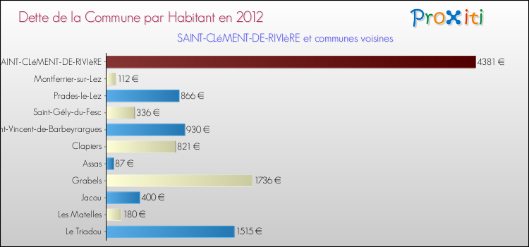 Dette par habitant de la commune en 2012 pour SAINT-CLéMENT-DE-RIVIèRE et les communes proches Comparaison de la dette par habitant de la commune en 2012 pour SAINT-CLéMENT-DE-RIVIèRE et les communes voisines